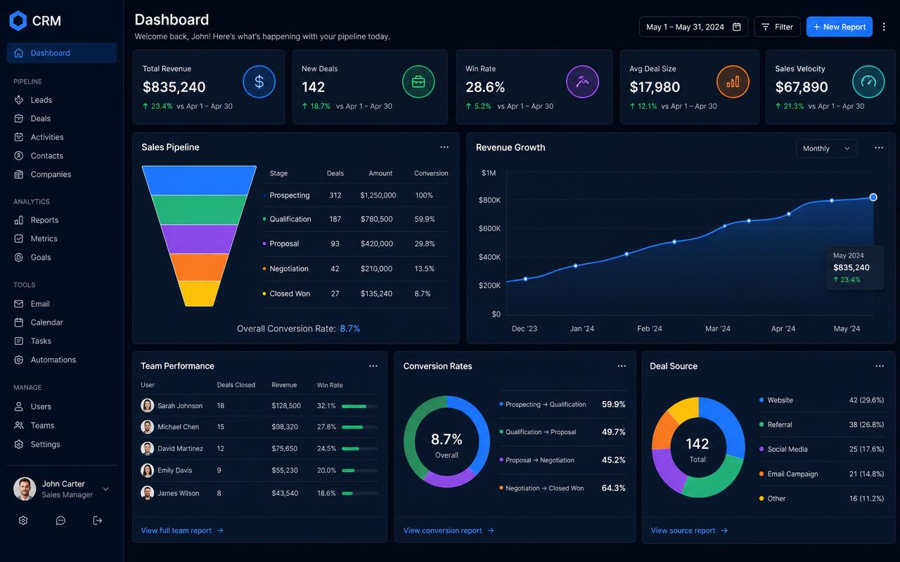 CRM sales analytics and pipeline dashboard